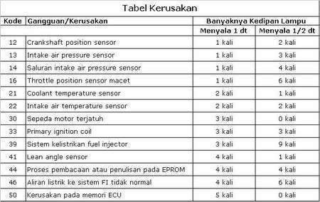 Arti Kedipan Lampu Indikator Motor Injeksi Yamaha Towing